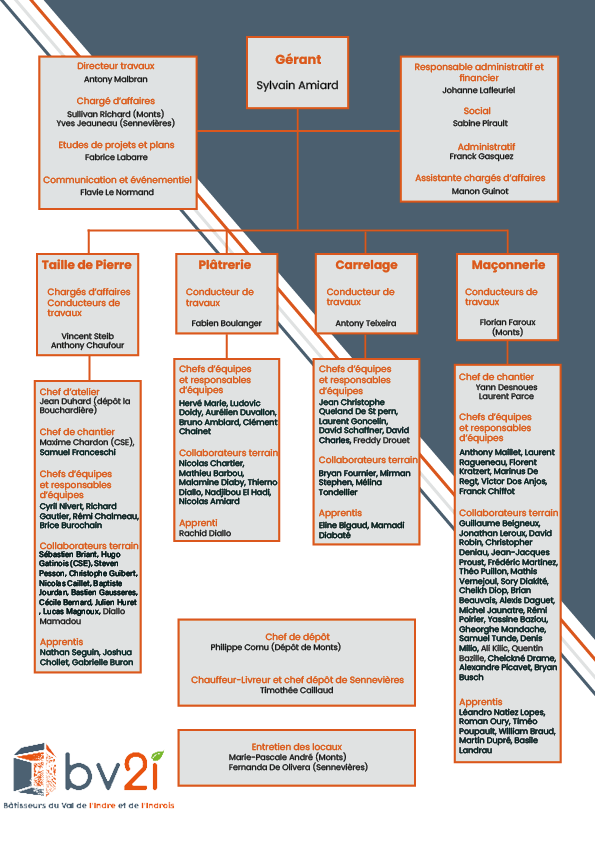 Organigramme BV2I